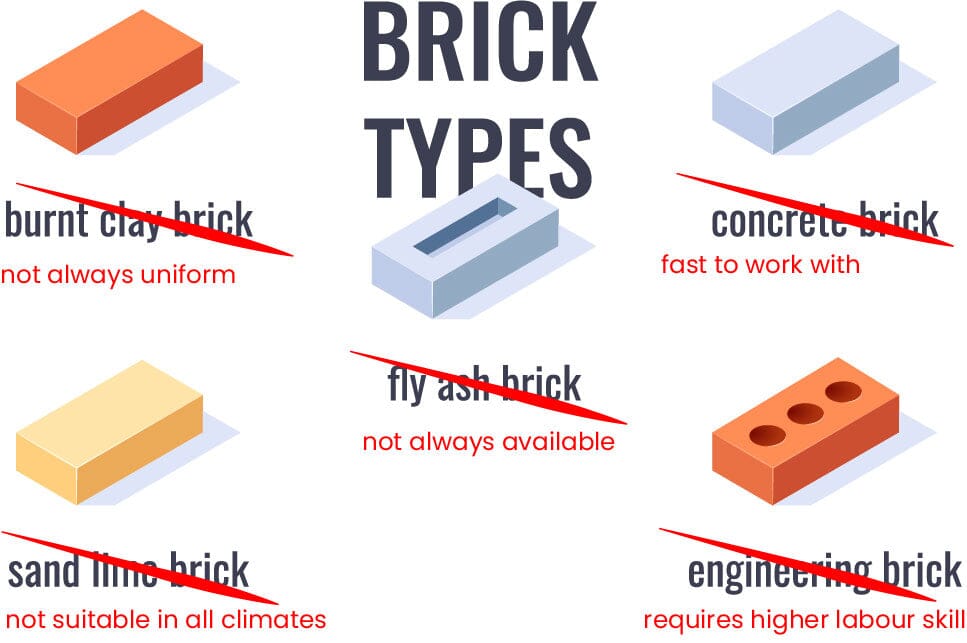 How To Choose Bricks For A House – Ongrid Design