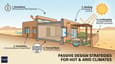 Illustration for 4. Passive Design Strategies for Hot and Arid Climate