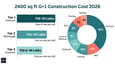 Construction cost breakdown infographic for 40x60 north facing 2-floor home — tier-wise and component-wise