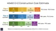 Horizontal bar chart comparing construction cost tiers for a 40x60 G+2 home with cost components labelled