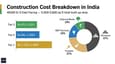 Construction cost breakdown chart for 40x60 G+3 east facing house showing structure, finishes, MEP, and external works percentages by tier