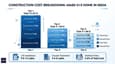 Construction cost breakdown chart for a 40x60 4-floor west-facing home across Tier-1, Tier-2, and Tier-3 cities in India