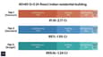 Cost breakdown chart for the 40x60 north facing 4-floor house — stacked bar showing civil, MEP, finishing, and architecture costs across Tier 1, Tier 2, and Tier 3 quality levels