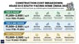 Construction cost breakdown chart for a 40x60 G+2 south facing home showing three quality tiers