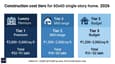 Cost breakdown chart showing three construction tiers for a 60x60 1-floor north-facing home