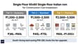 Three-tier construction cost breakdown infographic for 60x60 south-facing single-floor bungalow across economy, standard, and premium specifications — structure, finishes, electrical, plumbing