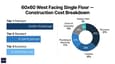Construction cost breakdown pie chart for a 60x60 west-facing 1-floor house plan showing component percentages