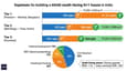 Cost breakdown infographic for a 60x60 south facing G+1 house showing civil structure, finishing, MEP, and external development as percentage components across Tier 1, Tier 2, and Tier 3 construction budgets