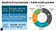 Cost breakdown infographic for a 60x60 south facing G+2 house showing tier-wise estimates and component-wise percentage allocation