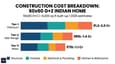 Construction cost breakdown chart for a 60x60 3-floor west facing home