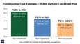 Construction cost breakdown chart for a 60x60 north facing 4-floor G+3 house plan across three budget tiers