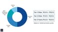 Infographic cost breakdown for a 60x60 four-floor south-facing house showing proportional splits: structure 50%, finishes 25%, MEP 15%, interiors 10%, with tier-wise total estimates