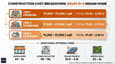 Construction cost breakdown chart for a 60x60 G+3 home