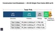 Construction cost breakdown chart for 20x40 1-floor house