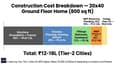 Cost breakdown bar chart showing structure, finishes, fittings, MEP, and design percentages