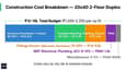 Construction cost breakdown for 20x40 2-floor duplex showing percentage and rupee allocation