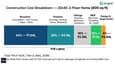 Construction cost breakdown chart for 20x40 3-floor house