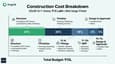 Construction cost breakdown pie chart showing Structure 41% ₹6.15L, Finishes 26% ₹3.9L, Fittings 16% ₹2.4L, MEP 9% ₹1.35L, Design 5% ₹0.75L, total ₹15L, Ongrid green color scheme, clear labels and percentages