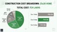 Construction cost breakdown pie chart showing 42% Structure (₹10.1L), 28% Finishes (₹6.7L), 16% Fittings (₹3.8L), 9% MEP (₹2.2L), 5% Design (₹1.2L), total ₹24L, Ongrid green color scheme, labels with rupee amounts, horizontal variant chart showing Tier-1 vs Tier-2 vs Tier-3 ranges