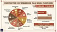 Cost breakdown pie chart showing percentage allocation across major construction categories