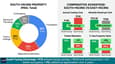 Cost breakdown for 4-floor south-facing design vs. alternative east-facing property