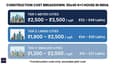 Cost breakdown infographic for 30x40 G+1 east facing — three tiers: metro, large cities, Tier-2/3 towns, with per-sqft rate and total range