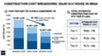 Cost breakdown chart for 30x40 east-facing G+2 house showing foundation-heavy ground floor cost vs lower marginal cost on upper floors, by city tier