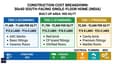 Cost breakdown infographic for 30x40 south-facing single-floor home across three specification tiers — structure, finishes, electrical, plumbing