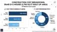Construction cost breakdown chart for 30x40 three-floor south facing house showing structure, finishes, MEP, fittings and overhead across Tier 1, 2 and 3