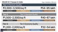 Bar chart infographic showing construction cost breakdown for 40x50 G+1 across Tier 1, Tier 2, and Tier 3 Indian cities with rate per sqft and total ranges
