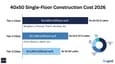 Bar chart infographic showing construction cost tiers for a 40x50 south-facing single-floor home across Tier 1, Tier 2, and Tier 3 Indian cities with rupee values for 2026