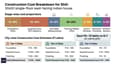Stage-wise construction cost breakdown chart for 30x50 single floor east facing home showing proportion of foundation, superstructure, roofing, finishes, and services
