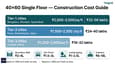 Bar chart showing construction cost breakdown for a 40x60 single-floor north-facing home across Tier-1, Tier-2, and Tier-3 Indian cities with per sq ft rates