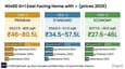 Construction cost breakdown infographic for 40x60 G+1 east facing home showing three tiers side by side — Tier-1 at ₹46-80.5 lakhs, Tier-2 at ₹34.5-57.5 lakhs, Tier-3 at ₹27.6-46 lakhs — with percentage bars for structure, MEP, finishing, and interiors