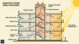 Cross-section diagram of 40x60 east-facing G+2 home showing thermal chimney stack effect and cross-ventilation airflow paths