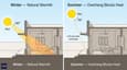 Sun path diagram showing winter low-angle sun penetrating south-facing rooms and summer high-angle sun blocked by 2-ft concrete overhang