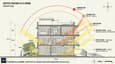 Sun path diagram showing south-facing light distribution across all three floors of a 40x60 G+2 home throughout the year