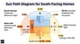 Sun path diagram showing natural light patterns for South-facing home
