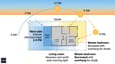 Sun path diagram for west-facing house showing light angles throughout the day