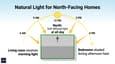 Sun path diagram for north-facing houses showing light distribution throughout the day