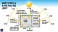West-Facing Sun Path and Natural Light