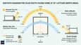 Sun path diagram showing solar angles for south-facing home at different seasons, winter and summer sun trajectories, overhang shadow casting, 25ft width annotation