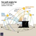 Diagram showing sun path angles for a south-facing orientation in India, highlighting summer and winter angles