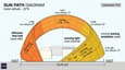 Sun path diagram illustrating morning golden light (6-8 AM) on east facade and minimal afternoon heat load on west side