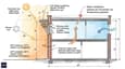 West-facing thermal mitigation via overhang and stack ventilation