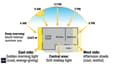 Sun path diagram showing natural light patterns for East-facing home throughout the day