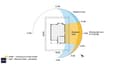 Sun path diagram for a 30x40 east-facing plot showing morning light distribution from 6 AM to 11 AM across all three floors