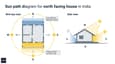 Sun path diagram showing near-zero direct solar radiation on a north-facing home facade in India across all seasons
