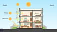 Sun-path diagram for a 30x40 south-facing plot showing afternoon light penetrating the living and dining areas on all three floors