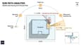 Sun path diagram for a 40x50 west facing G+3 plot showing afternoon sun management with deep overhangs and the evening light window from 4 to 7 PM across all four floors